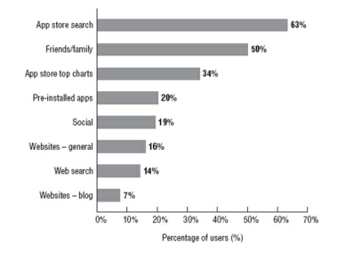 Mobile App User Acquisition Channels